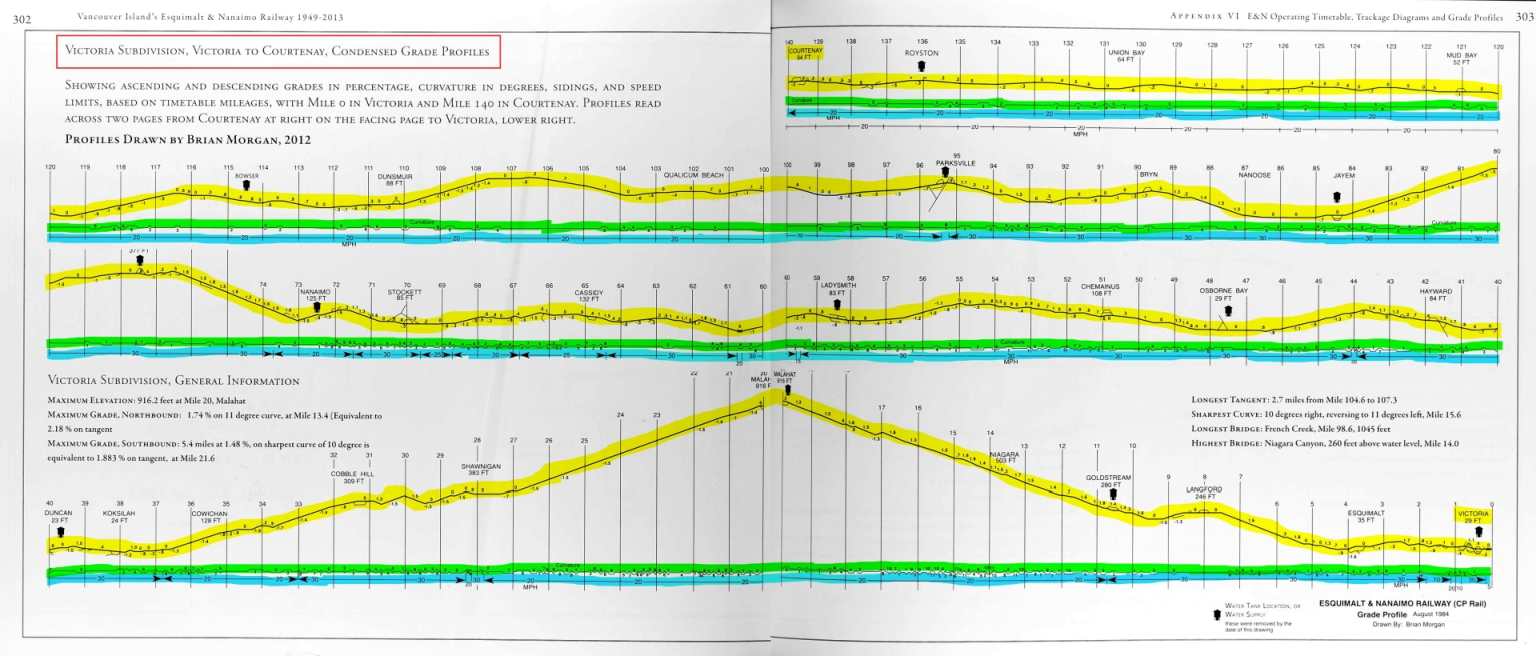 A chart showing the grades and curves on the Island Corridor.